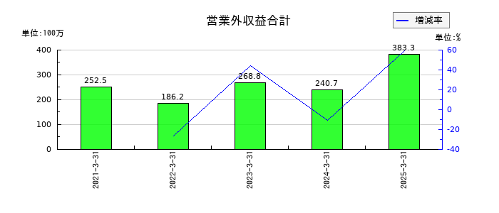セレンディップ・ホールディングスの営業外収益合計の推移