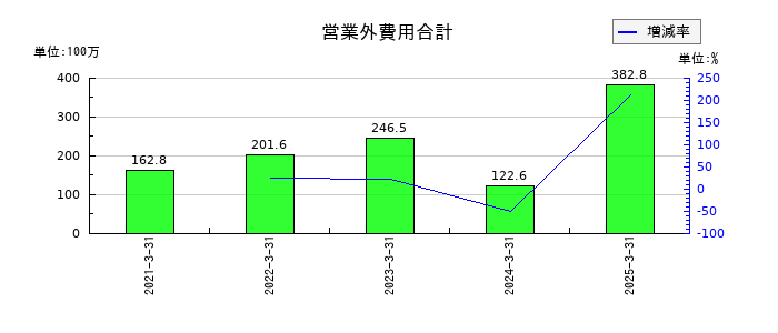 セレンディップ・ホールディングスの営業外費用合計の推移