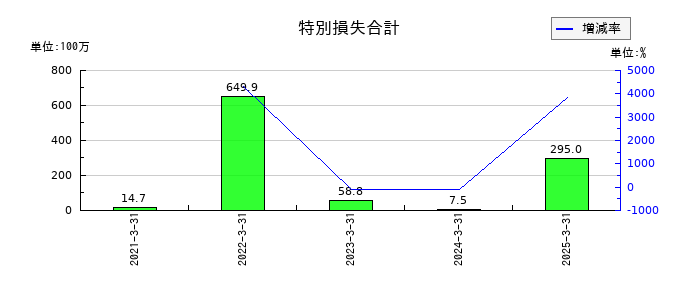 セレンディップ・ホールディングスの特別損失合計の推移