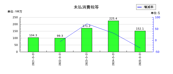 セレンディップ・ホールディングスの未払消費税等の推移