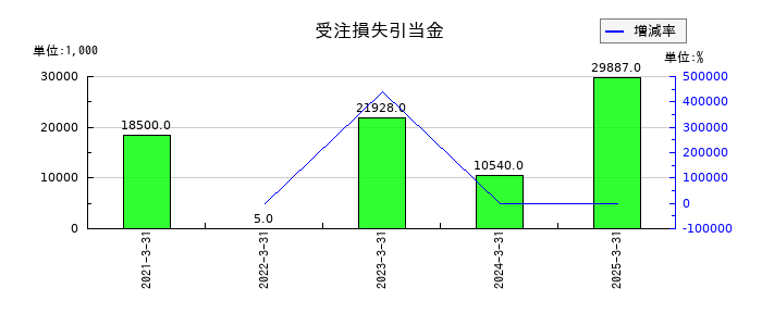 セレンディップ・ホールディングスの受注損失引当金の推移