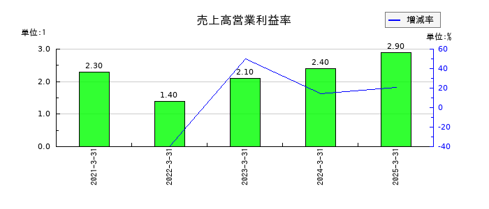 セレンディップ・ホールディングスの売上高営業利益率の推移