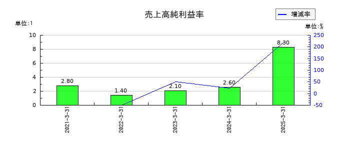 セレンディップ・ホールディングスの売上高純利益率の推移