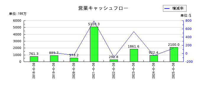 Solvvyの営業キャッシュフロー推移