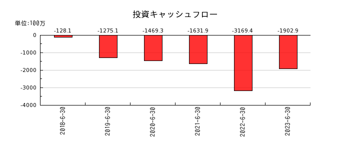 日本リビング保証の投資キャッシュフロー推移
