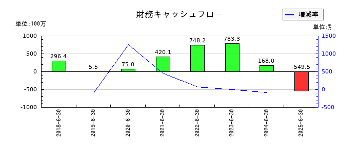 Ｓｏｌｖｖｙの財務キャッシュフロー推移