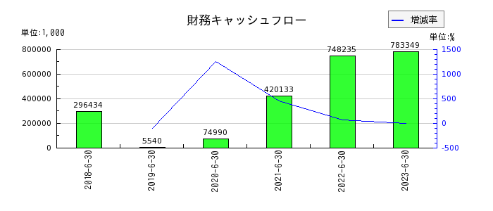 日本リビング保証の財務キャッシュフロー推移