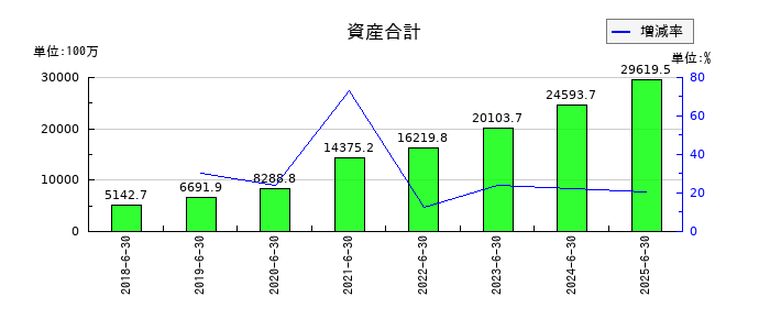 Ｓｏｌｖｖｙの資産合計の推移