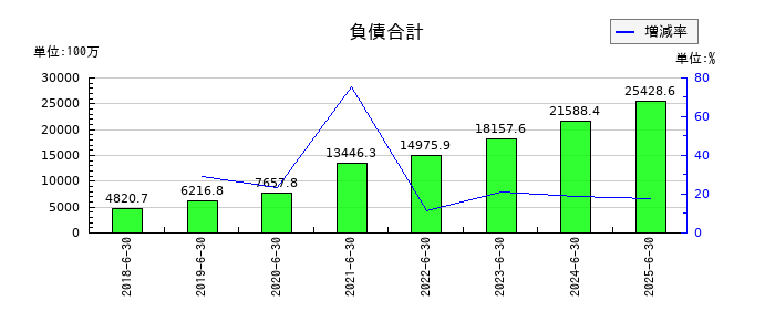 Ｓｏｌｖｖｙの負債合計の推移