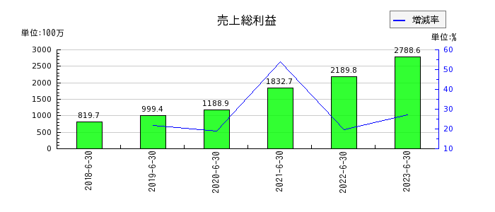 日本リビング保証の売上総利益の推移
