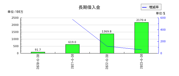 日本リビング保証の長期借入金の推移