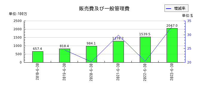 日本リビング保証の販売費及び一般管理費の推移