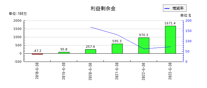 日本リビング保証の利益剰余金の推移