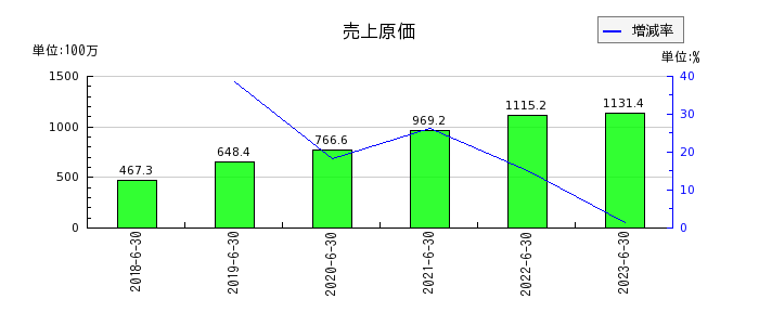 日本リビング保証の売上原価の推移