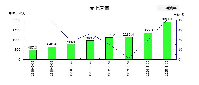 Ｓｏｌｖｖｙの売上原価の推移