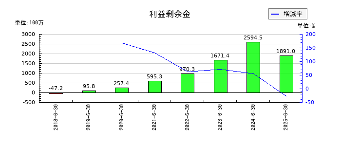 Ｓｏｌｖｖｙの利益剰余金の推移