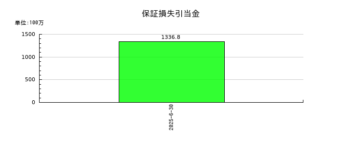 Ｓｏｌｖｖｙの保証損失引当金の推移