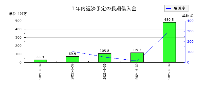 Ｓｏｌｖｖｙの１年内返済予定の長期借入金の推移