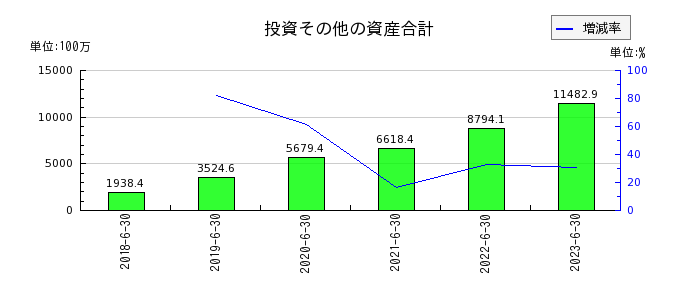 日本リビング保証の投資その他の資産合計の推移