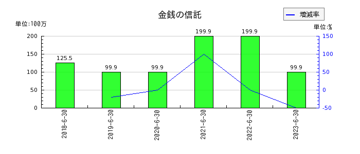 日本リビング保証の金銭の信託の推移