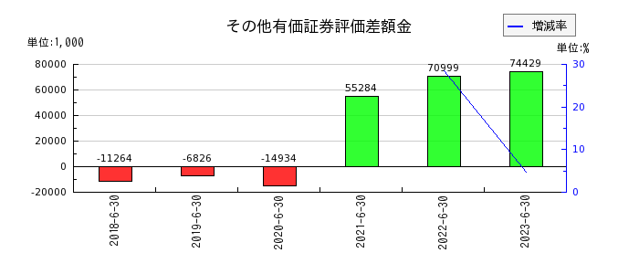 日本リビング保証のその他の包括利益累計額合計の推移