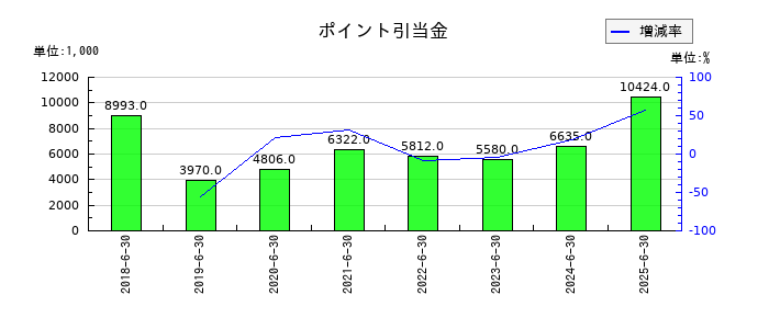 Ｓｏｌｖｖｙのポイント引当金の推移