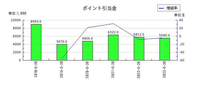 日本リビング保証のポイント引当金の推移