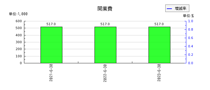 日本リビング保証の開業費の推移