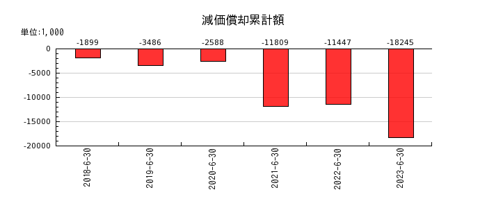 日本リビング保証の減価償却累計額の推移