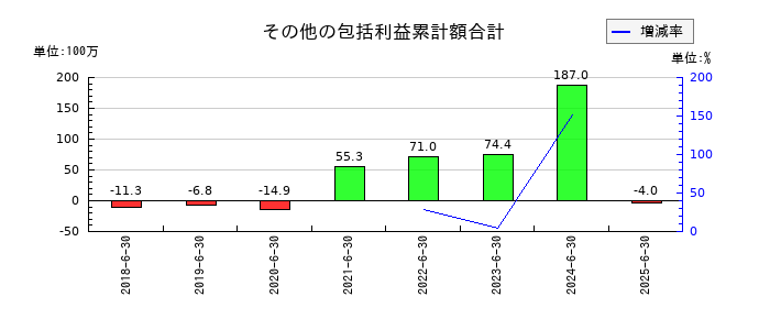 Ｓｏｌｖｖｙのその他の包括利益累計額合計の推移