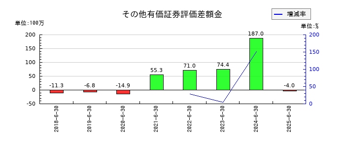 Ｓｏｌｖｖｙのその他有価証券評価差額金の推移