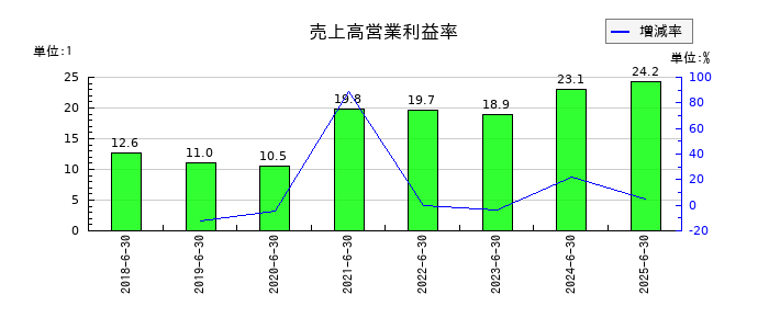 Ｓｏｌｖｖｙの売上高営業利益率の推移