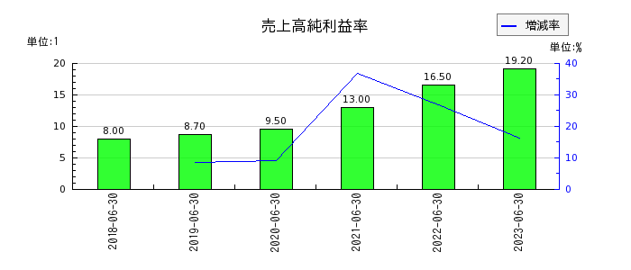 日本リビング保証の売上高純利益率の推移