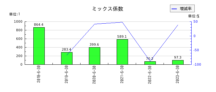 日本リビング保証のミックス係数の推移
