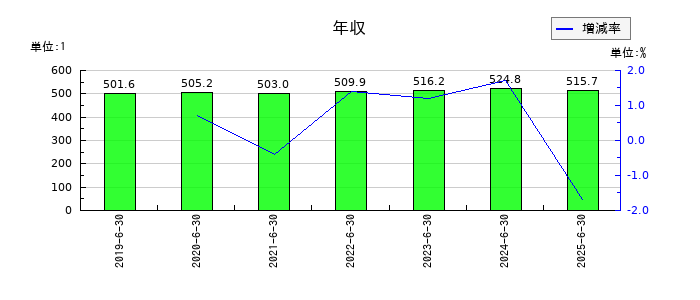 Solvvyの年収の推移