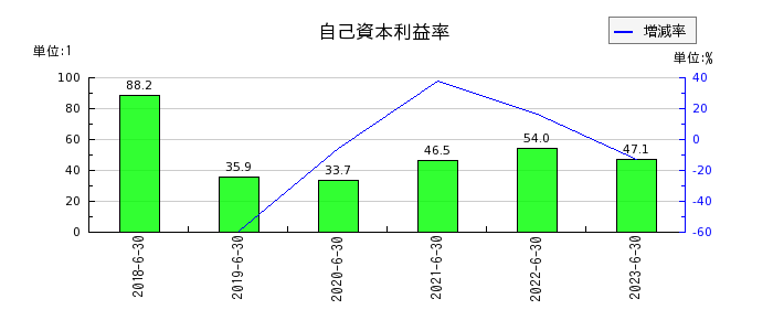 日本リビング保証の自己資本利益率の推移