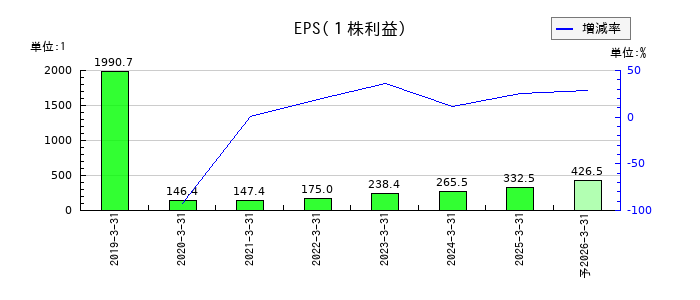 三十三フィナンシャルグループのEPS(一株当たりの利益)推移
