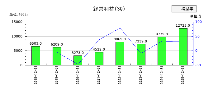 三十三フィナンシャルグループの第3四半期の経常利益推移