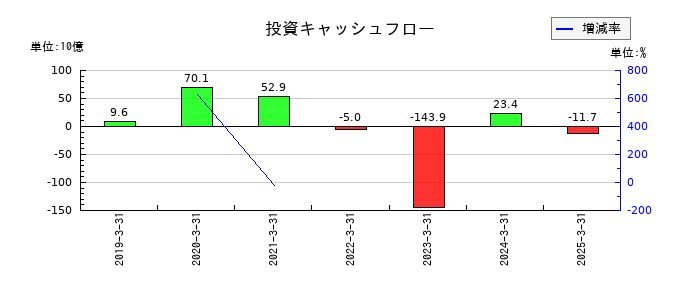 三十三フィナンシャルグループの投資キャッシュフロー推移