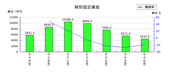 三十三フィナンシャルグループの無形固定資産の推移