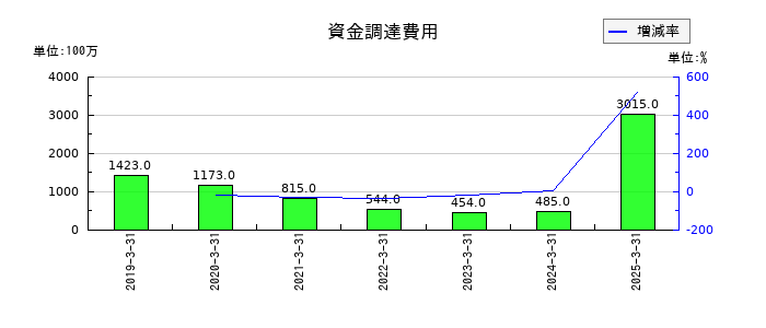 三十三フィナンシャルグループの資金調達費用の推移