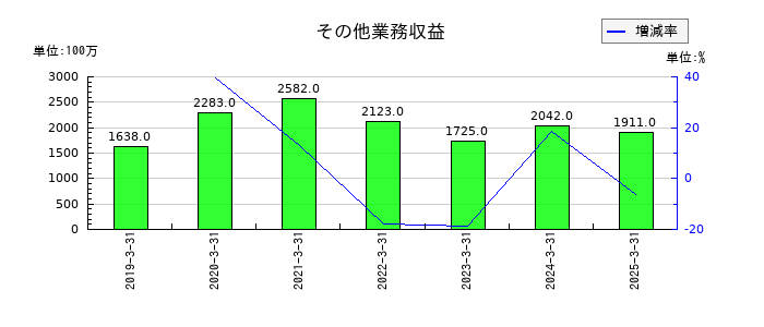 三十三フィナンシャルグループのその他業務収益の推移