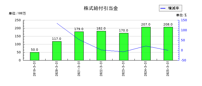 三十三フィナンシャルグループの株式給付引当金の推移