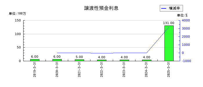 三十三フィナンシャルグループの譲渡性預金利息の推移