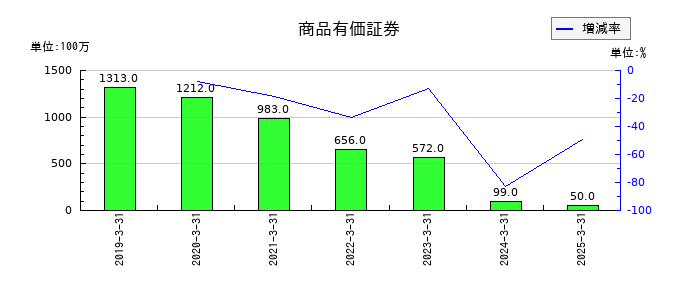 三十三フィナンシャルグループの商品有価証券の推移