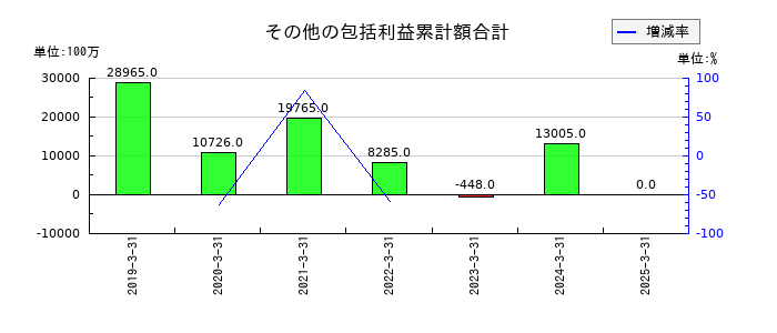 三十三フィナンシャルグループのその他の包括利益累計額合計の推移