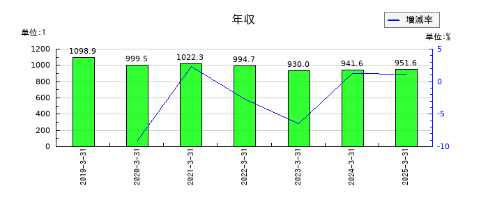 三十三フィナンシャルグループの年収の推移