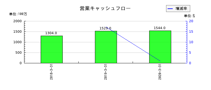 アイペット損害保険の営業キャッシュフロー推移