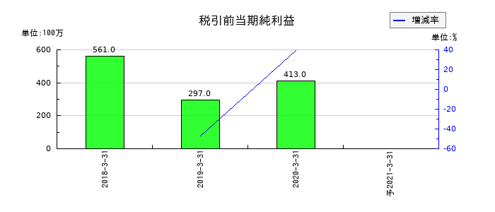 アイペット損害保険の通期の経常利益推移