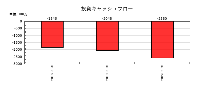 アイペット損害保険の投資キャッシュフロー推移